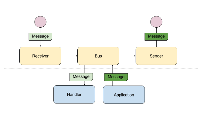 Messenger Component